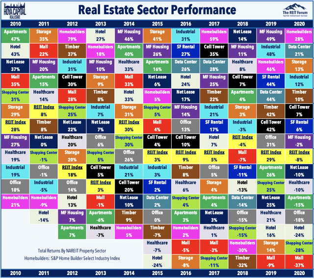Real estate sector performance 