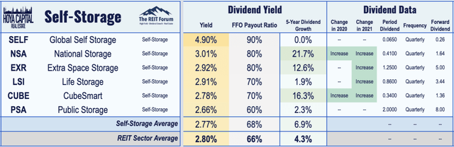 self-storage REIT dividend yields