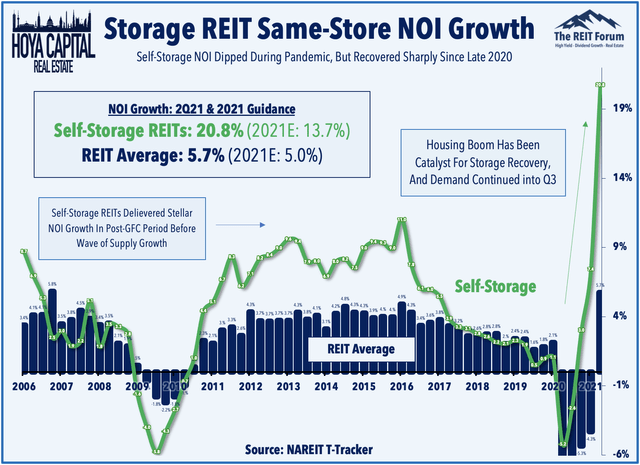 self-storage REIT same-store NOI growth