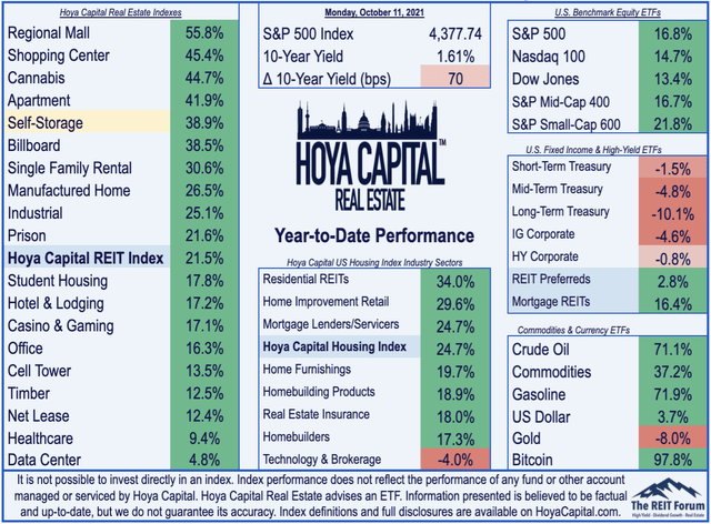 Hoya capital real estate Year-to-Date performance 