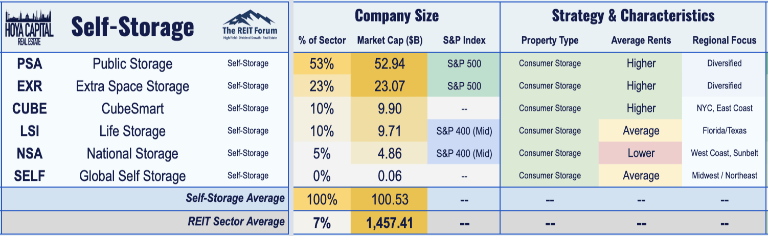 Best Self-Storage REITs to Buy