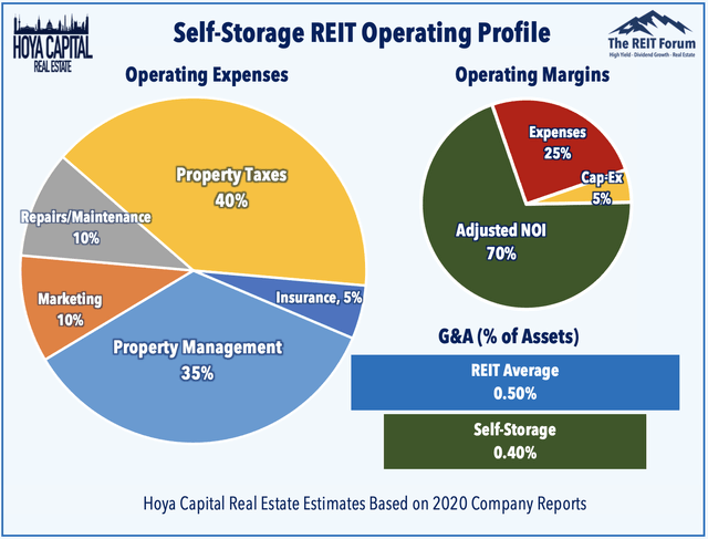 self-storage REIT operating profile