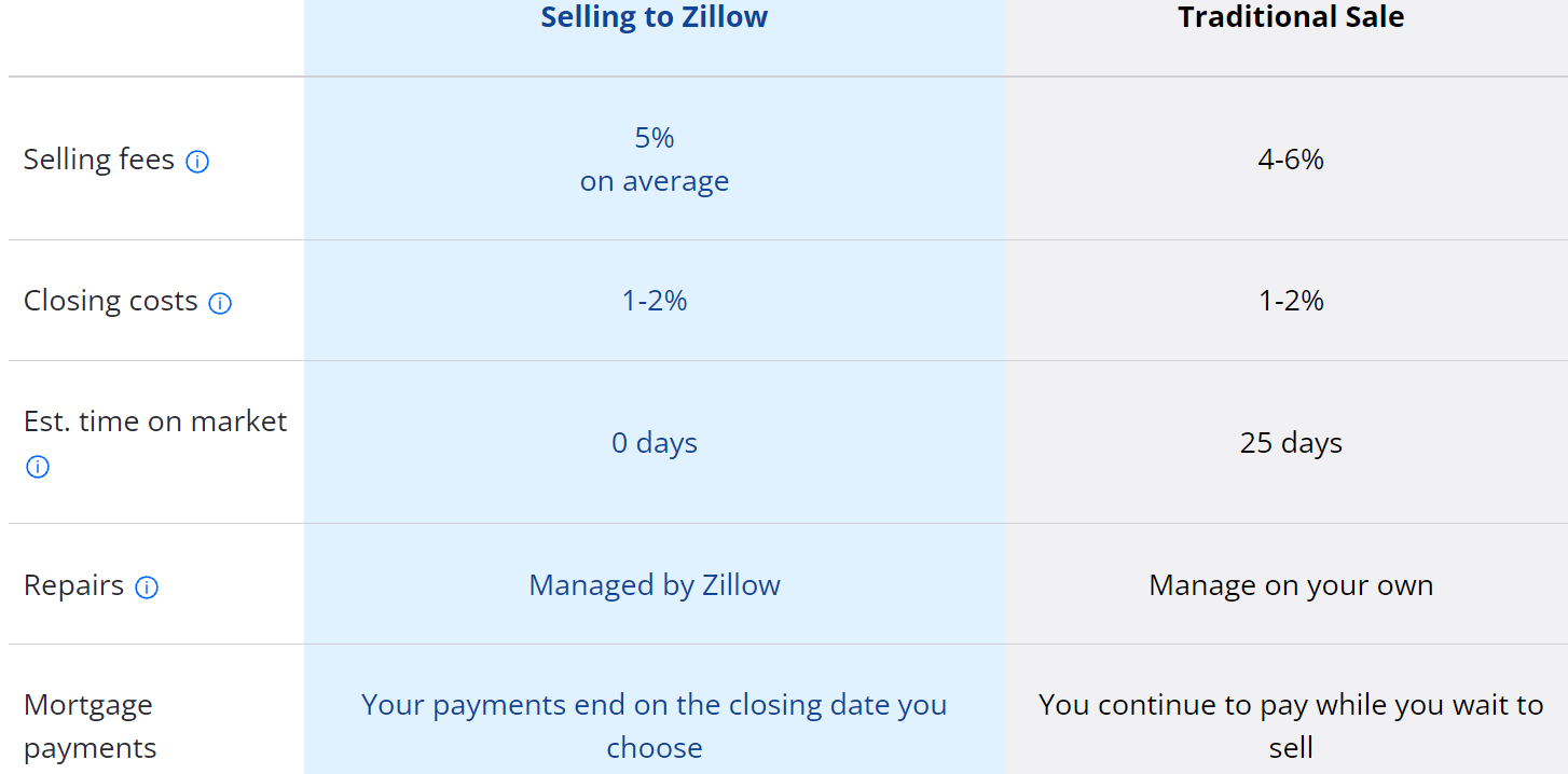 Zillow Stock Rapidly Growing, But Investors Are Now Too Gloomy (NASDAQ