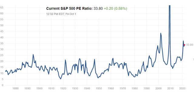 Current S&P 500 PE Ratio