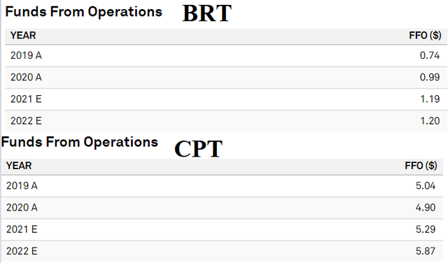 BRT and CPT funds from operations
