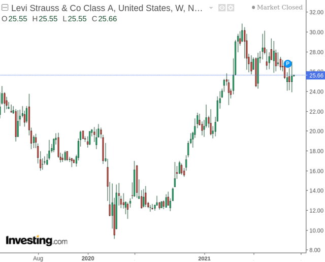 Levi Strauss Stock: Might Be Overvalued At Current Price (NYSE:LEVI ...