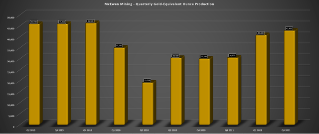 McEwen Mining Gold production