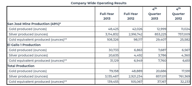 McEwen Mining Operating Results