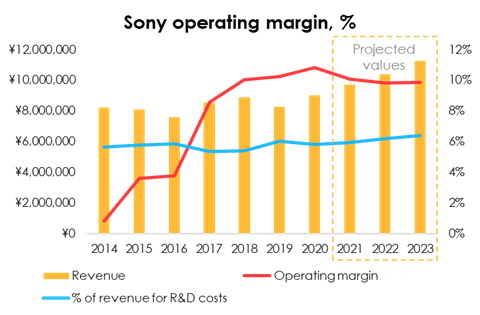 Sony earnings Q2 2023: 29% drop in profit for Japanese tech giant