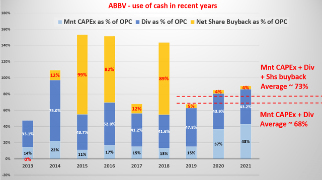 ABBV use of cash