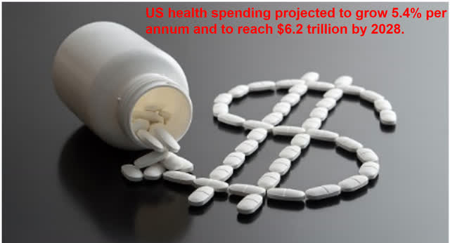 US health spending