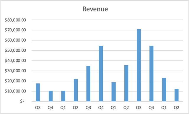 EHang revenue