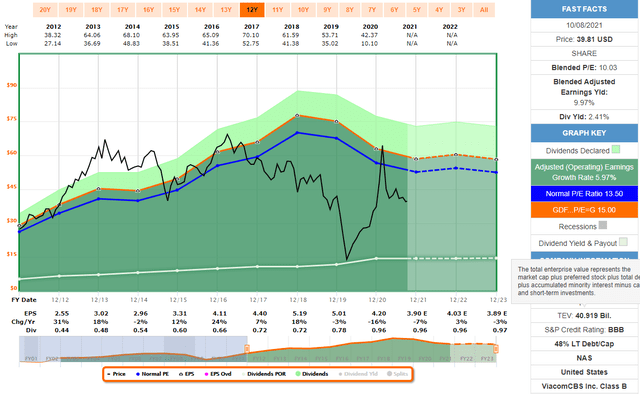 ViacomCBS Stock: Tune Out The Noise, This Is A Great Buy (NASDAQ:VIAC ...