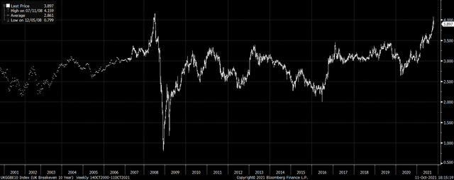 U.K. 10-Year Breakeven Inflation Expectations