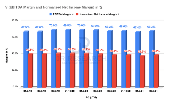 V EBITDA Margin and Adjusted Net Income Margin