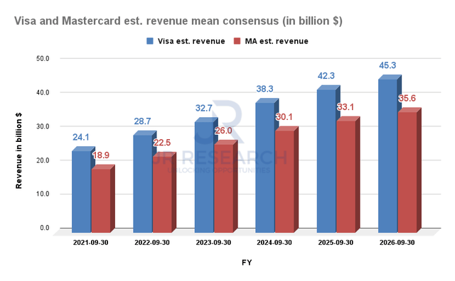 V and MA is.  Revenue means consensus
