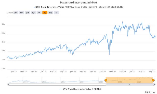 Stock Trend MA - EV / Fwd EBITDA