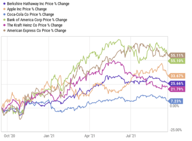 Berkshire Hathaway Stocks To Buy