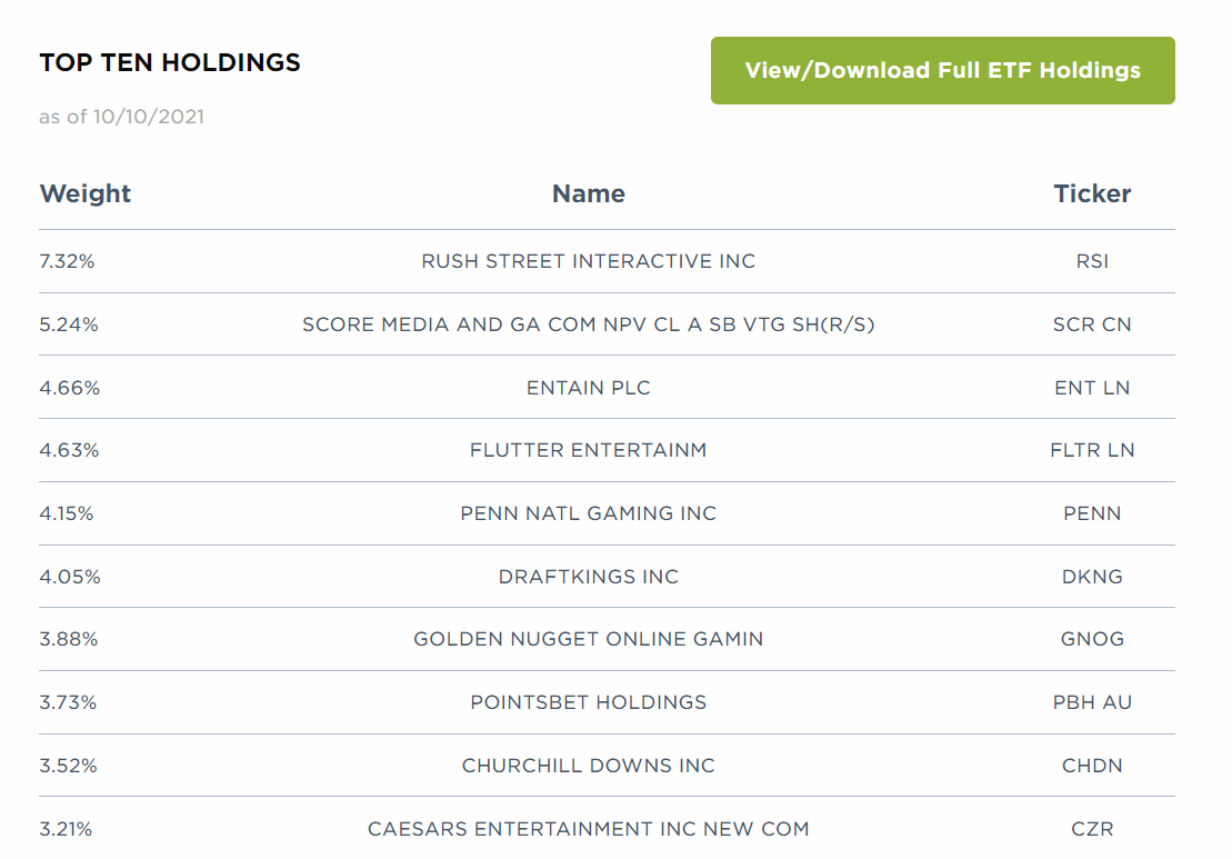 Roundhill Sports Betting iGaming ETF Safer Way To Invest In Gambling
