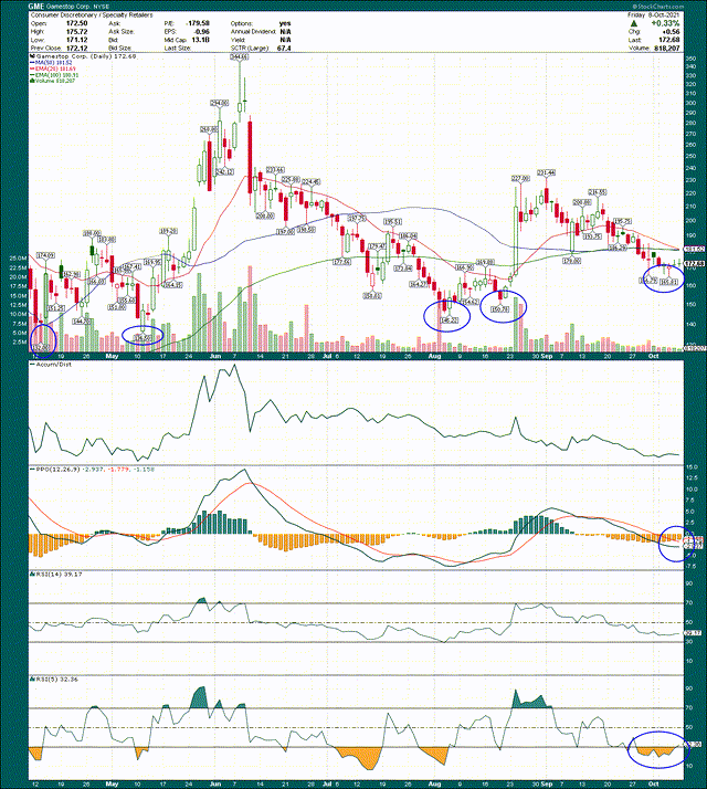 GameStop: It Is Finally Time To Buy GME Stock (NYSE:GME) | Seeking Alpha