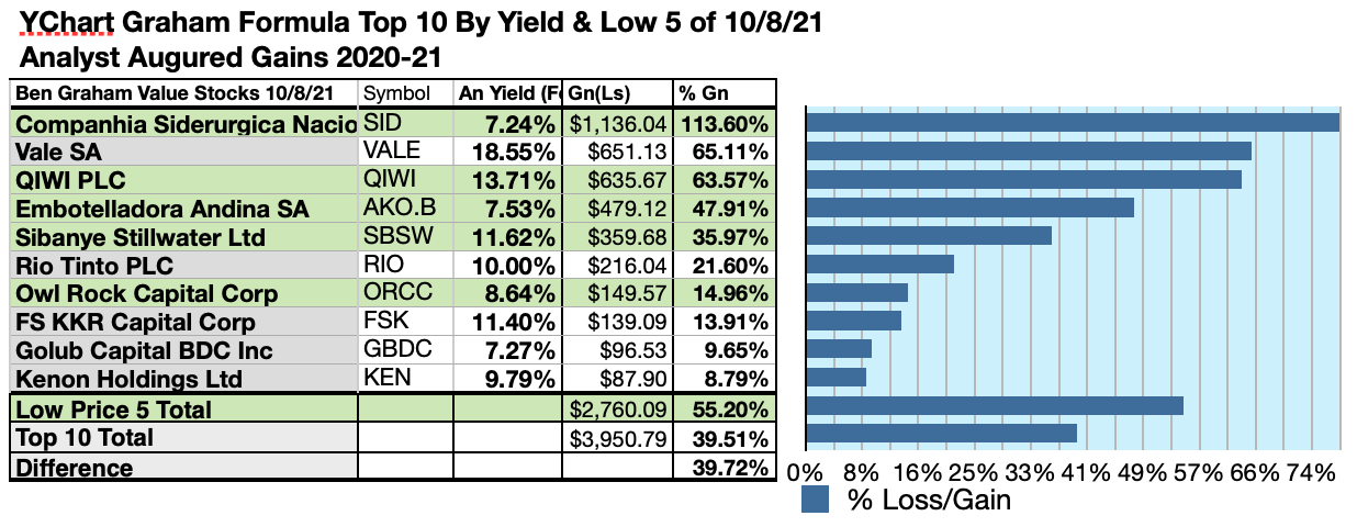 Top 5 favorite stocks of Benjamin Graham