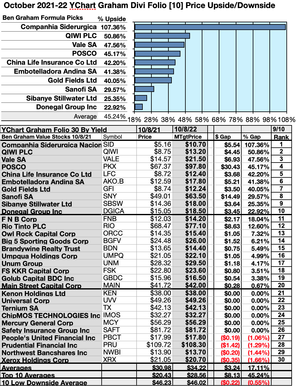 Benjamin Graham's Formula Nails 26 Top Value Dividend Stocks For Oct. Seeking Alpha