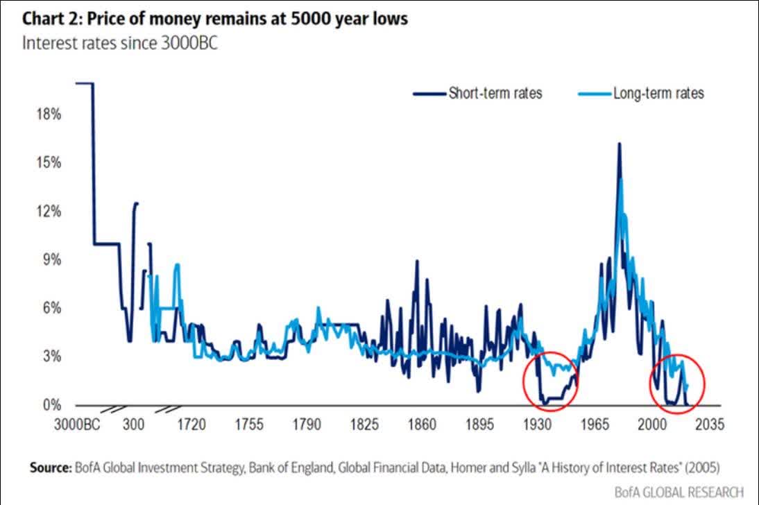 Low interest