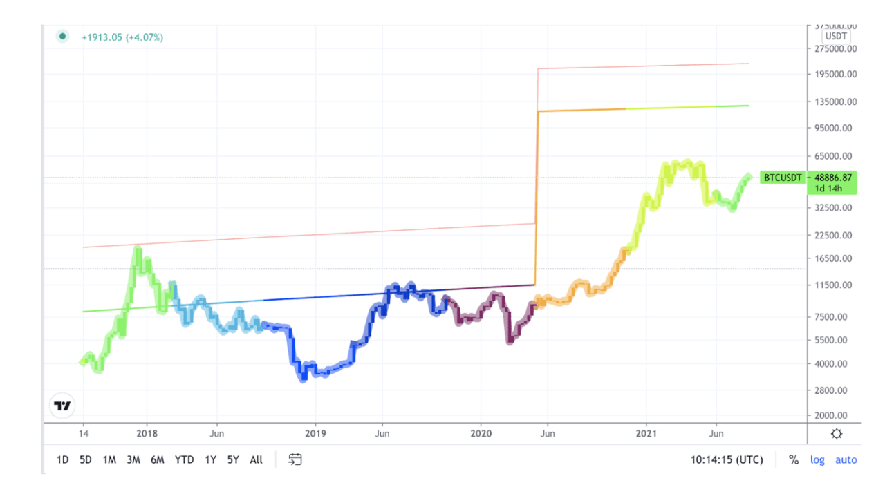 Bitcoin: Fundamentals And Technicals Tell The Same Story ...