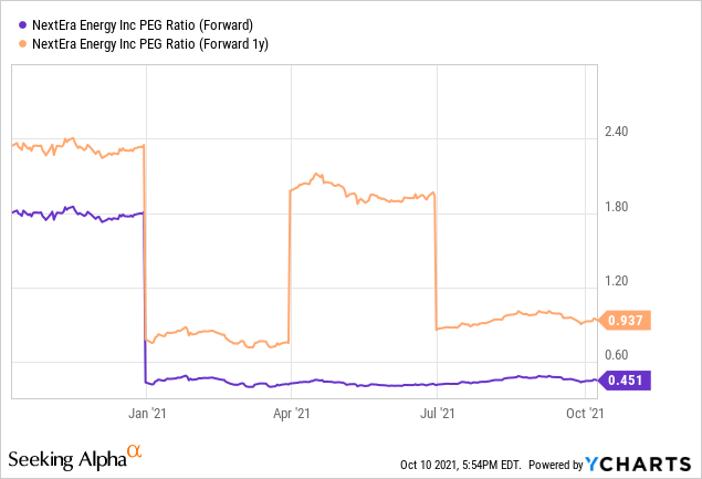 Nextera Energy Stock Forecast 2025