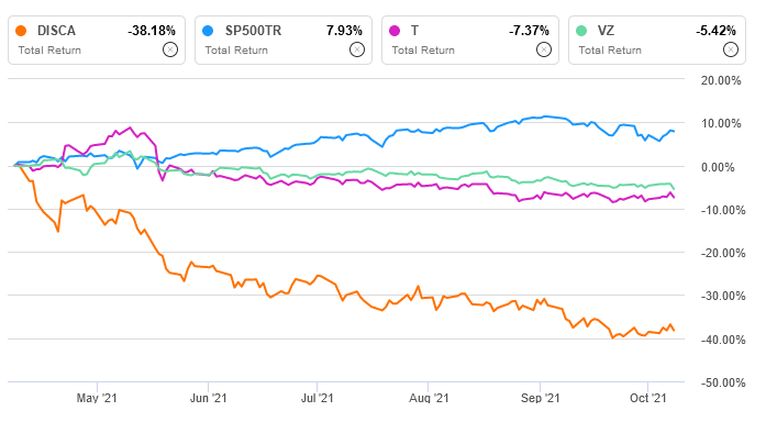T, VZ, DISCA vs. market over six months