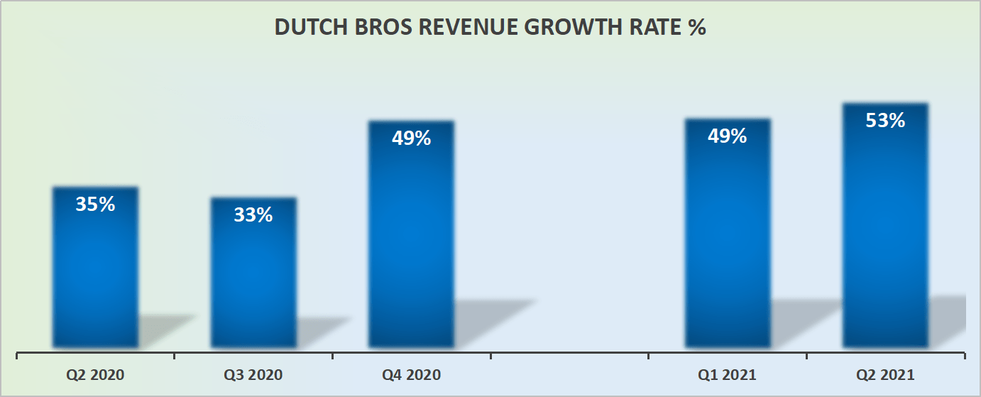 Dutch Bros Not Cheap, But Compelling Hot Stock (NYSEBROS) Seeking Alpha