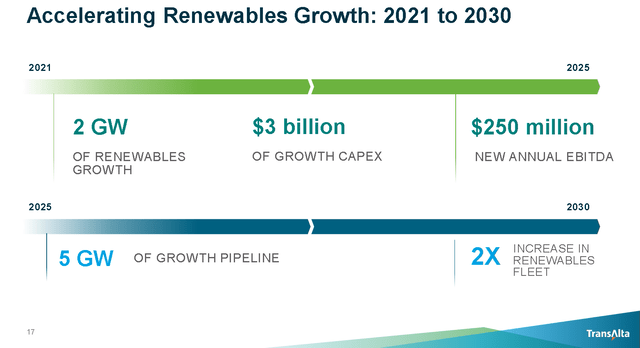TransAlta Renewables Growth