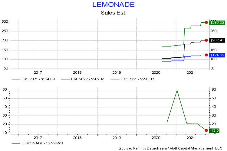 Lemonade Stock Still Crazy Expensive And Likely To Fall Further (LMND