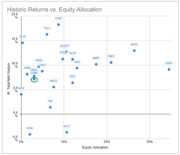 CGBD historical returns vs equity allocation