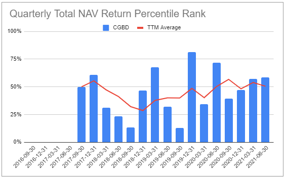 Quarterly total NAV return percentile rank