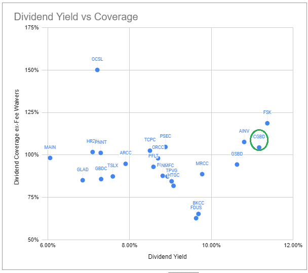 CGBD dividend yield vs coverage