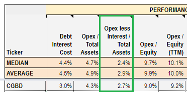 Opex less interest/total assets