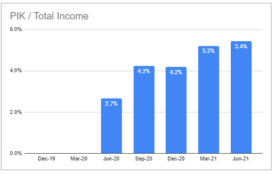 PIK/Total Income