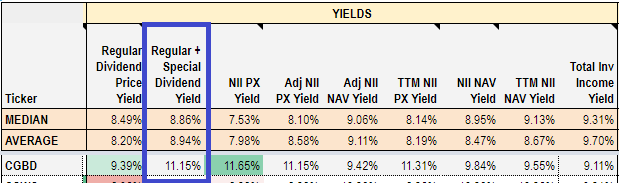 Regular and special dividend yield