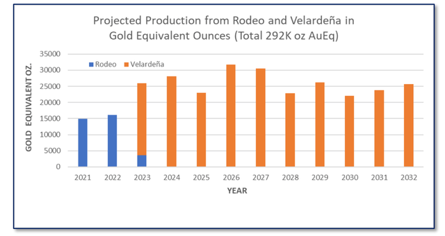 Golden Minerals projected production