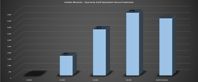 Golden Minerals quarterly gold equivalent ounce production