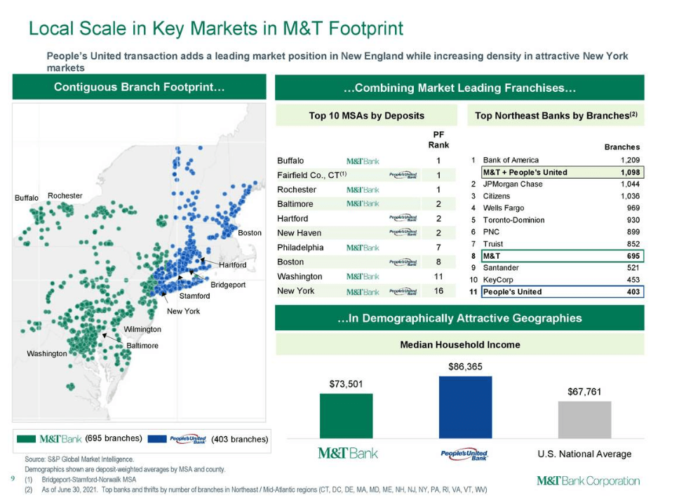 M&T Bank Stock: Quality Bank With Room To Grow Dividends (NYSE:MTB ...