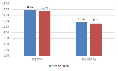 AM P/E TTM & EV/EBITDA compared to median