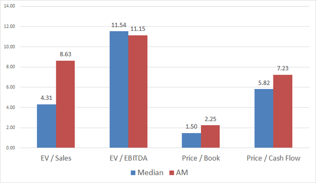 AM compared to median in EV/sales, EV/EBITDA, Price/Book, Price/Cash Flow