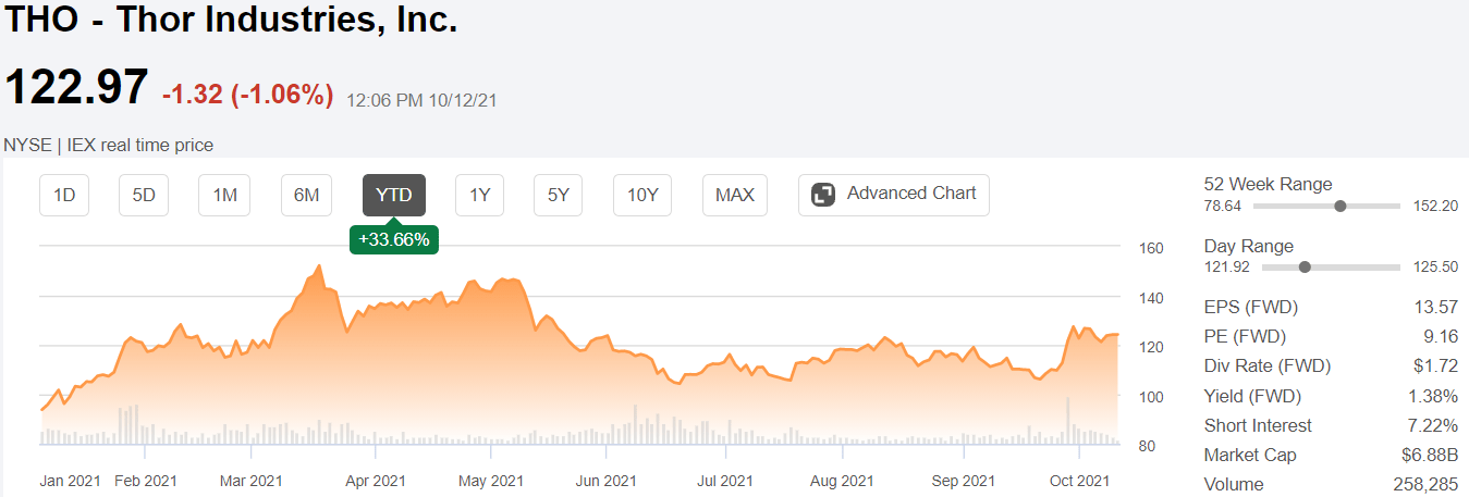 Thor Industries Stock