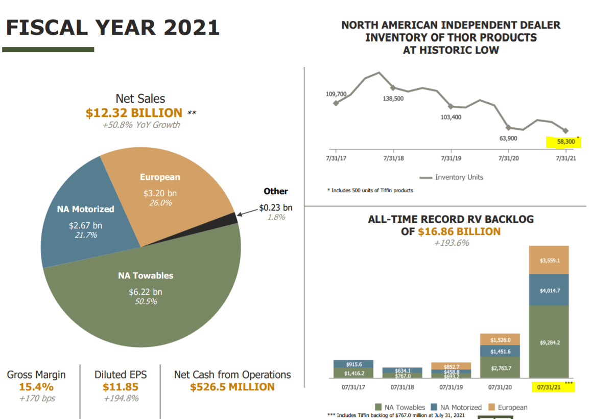 Thor Industries Stock A Growth Road Trip Beyond The Pandemic (NYSETHO