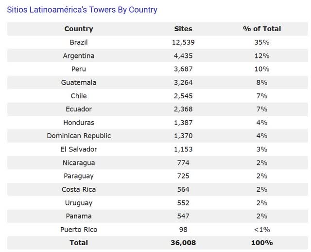 Sitios Latinoamerica towers per country