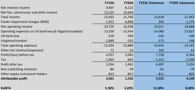 Barclays Stock Consensus Update Highlights Value Nyse Bcs Seeking Alpha