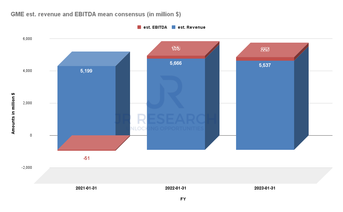 GameStop Stock Forecast The Outlook For The Rest of 2021 (NYSEGME