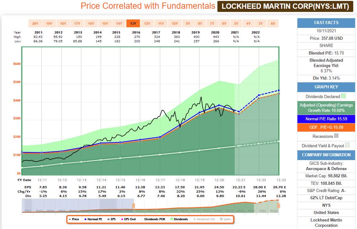 Lockheed Martin: Why LMT Became A New Holding In My Portfolio | Seeking ...